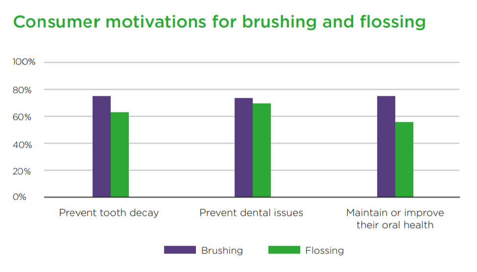 Survey Shows At-Home Oral Health Practices Remain Strong