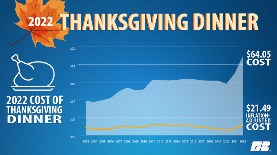 Farm Bureau Survey Shows Thanksgiving Dinner Cost Up 20 Percent