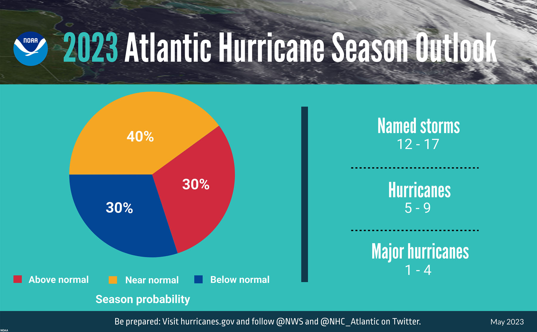 Near-Normal Hurricane Season Predicted